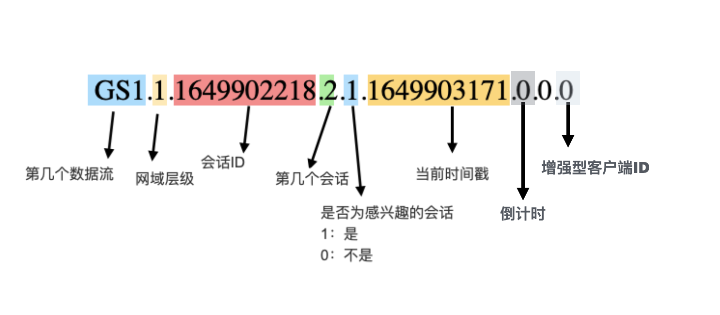 认识GA4里所使用Cookie：_ga、_ga_<容器ID>和FPID