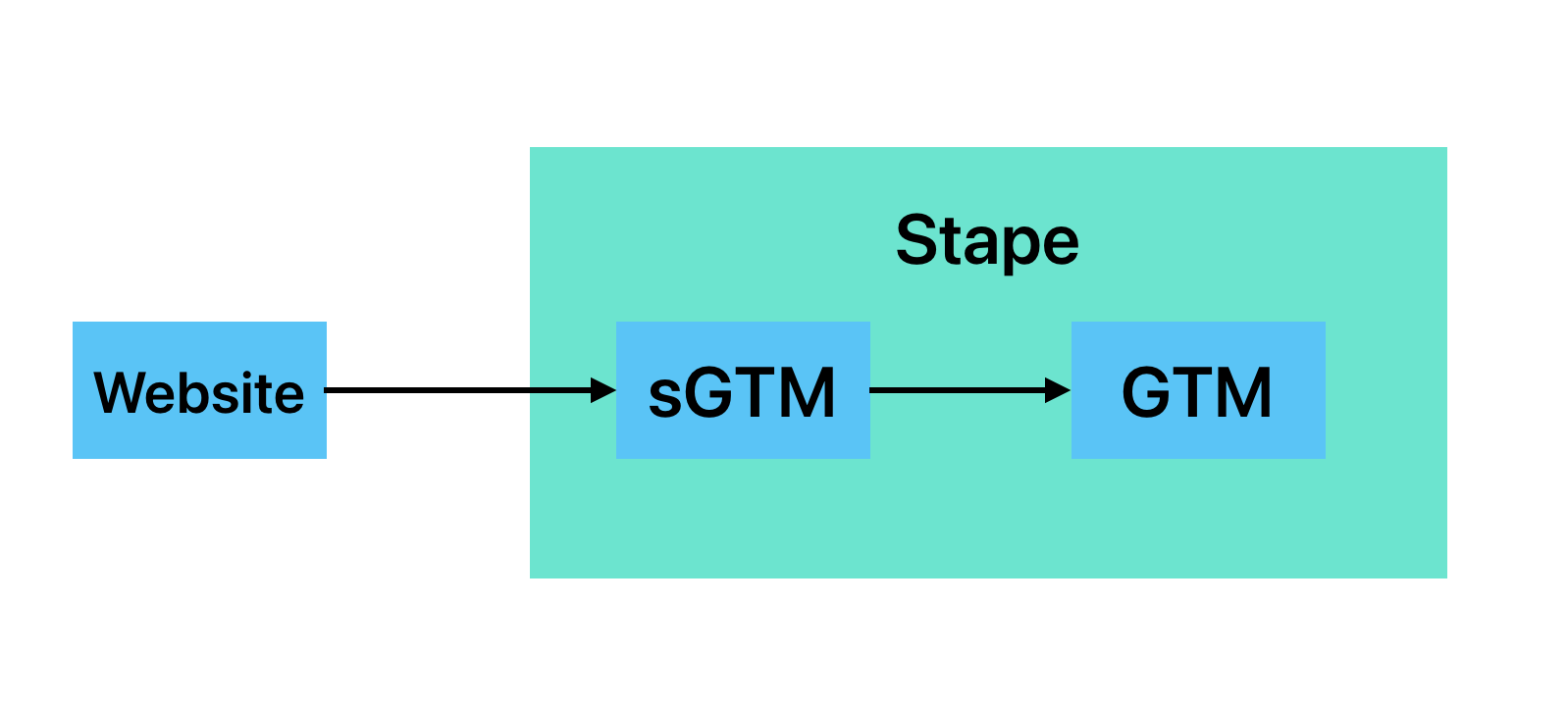 用Stape实现Google Tag Manager服务端布署